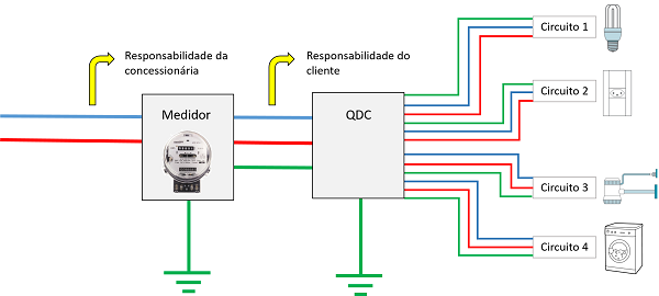 representação do quadro de distribuição dos circuitos elétricos