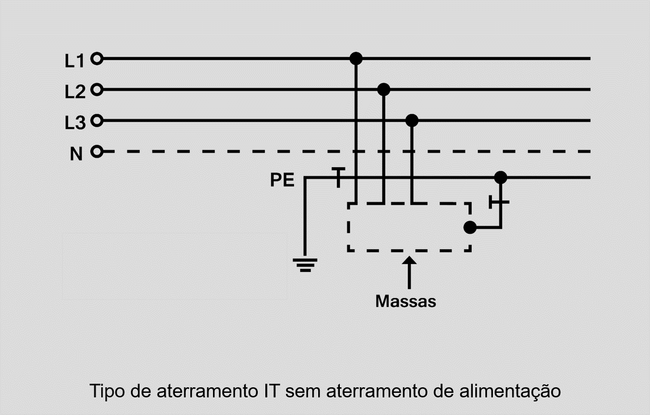 Tipo de aterramento it sem impedância de acordo com a norma NBR 5410.