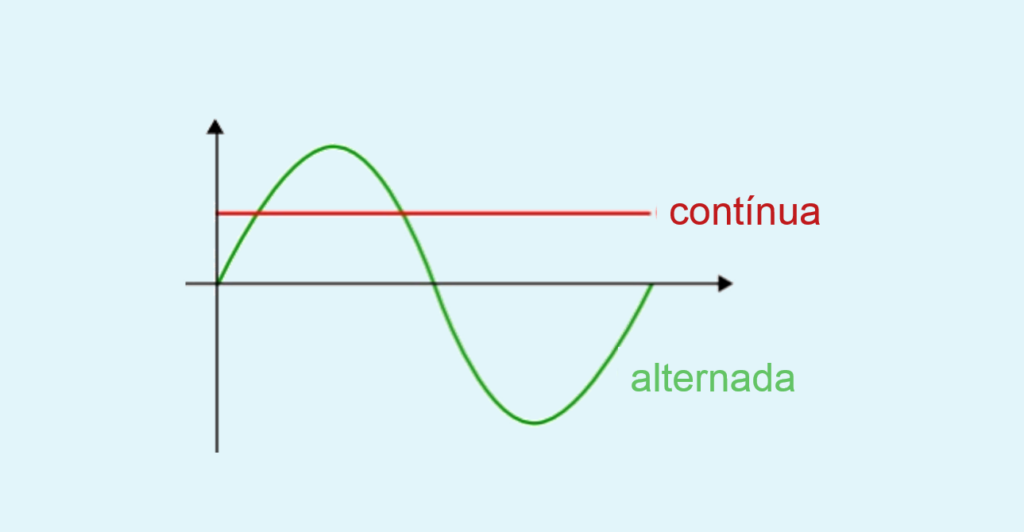 Como calcular corrente elétrica e os tipos de corrente elétrica contínua e alternada.