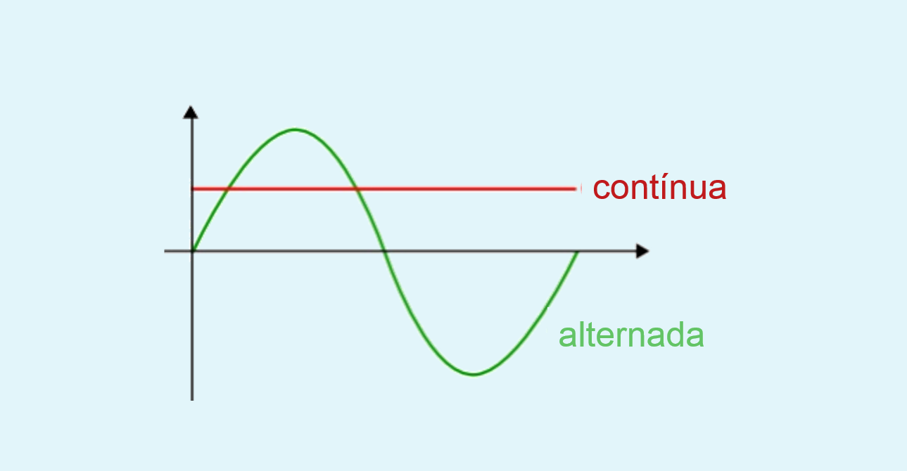 Como calcular corrente elétrica e os tipos de corrente elétrica contínua e alternada.