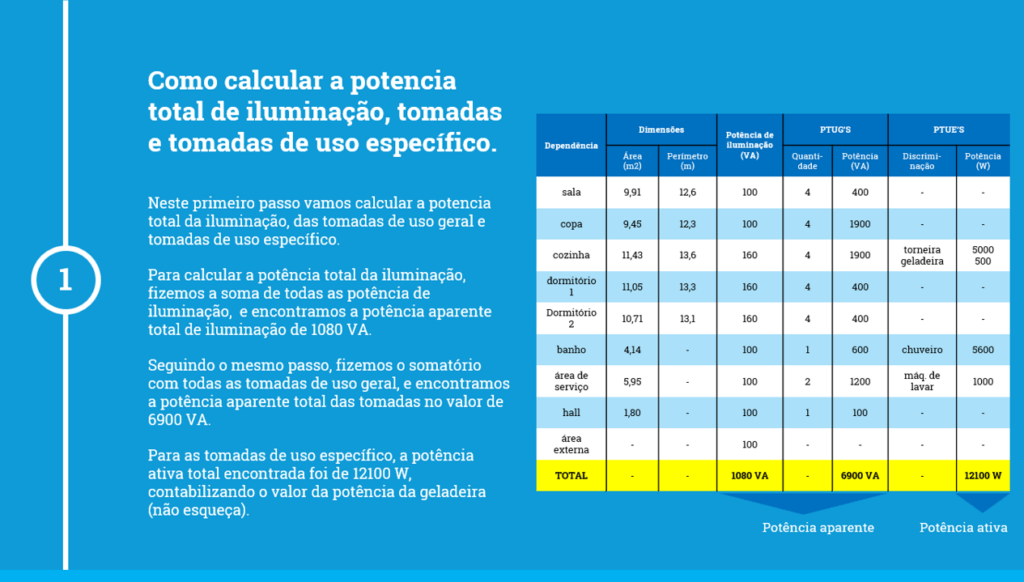 Tabela retirada do eBook que ensina como dimensionar o disjuntor geral na instalação elétrica.