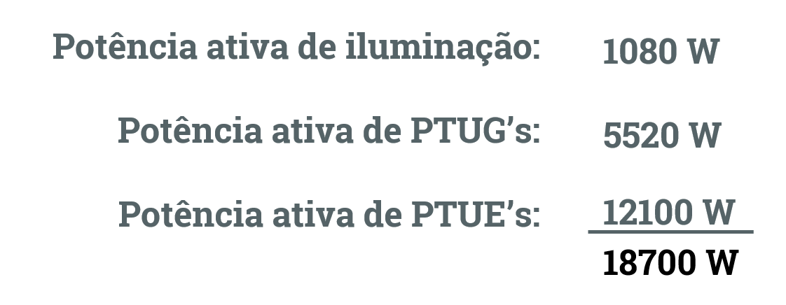 Calculando a potência ativa total após o fator de potência.