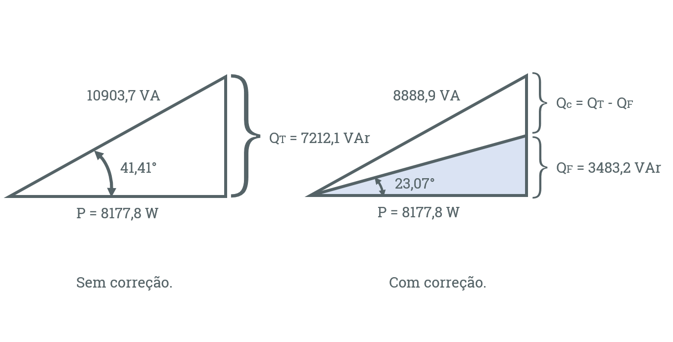 Comparação entre o triângulo de potências com o fator de potência atual e o fator de potência desejado.
