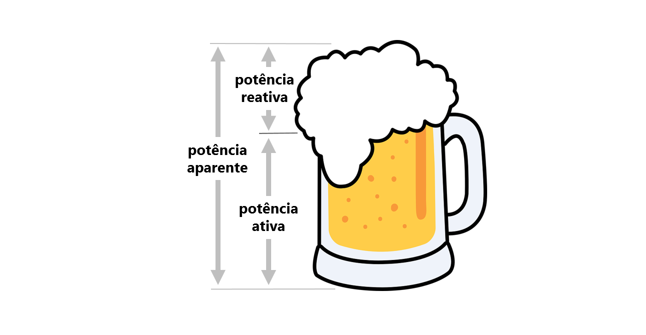 Relação entre os tipos de potências e o fator de potência
