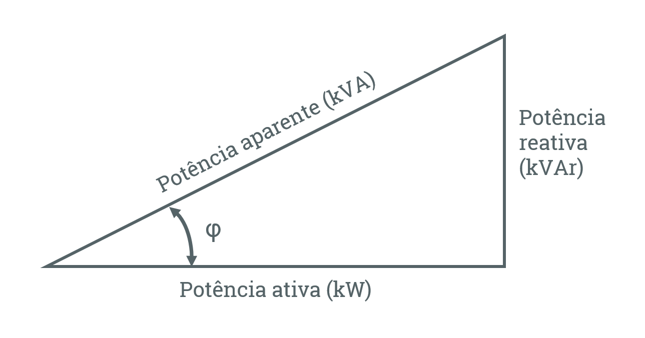 Triângulo de potências usado em fator de potência.