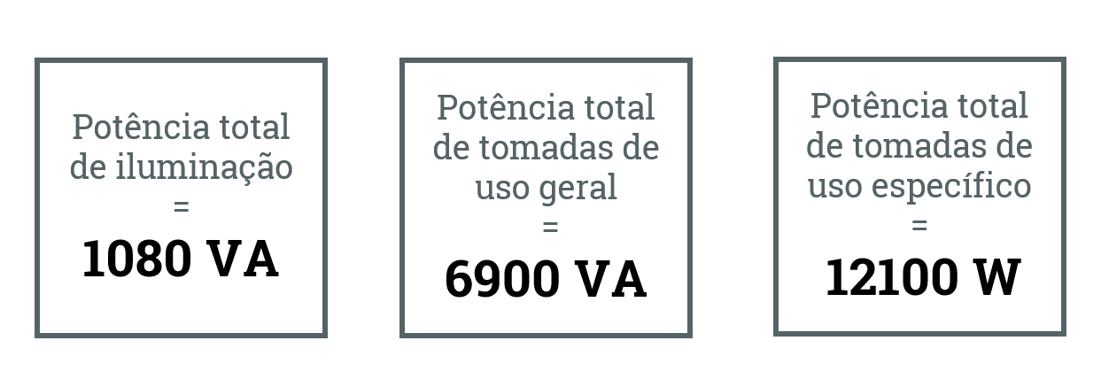Usando fator de potência adequado para calcular a potência ativa.