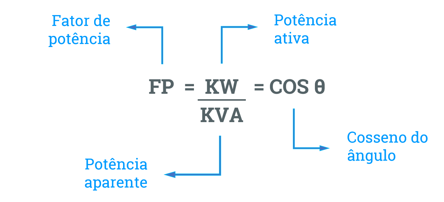 Fator de potência é igual ao cosseno do ângulo.