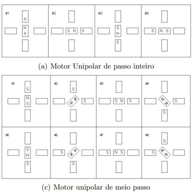 Como funciona o motor de passo