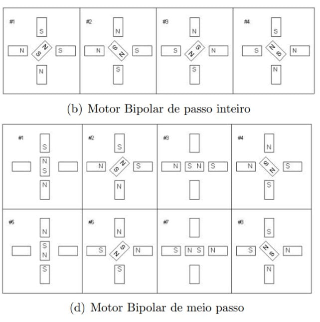 Como funciona o motor de passo