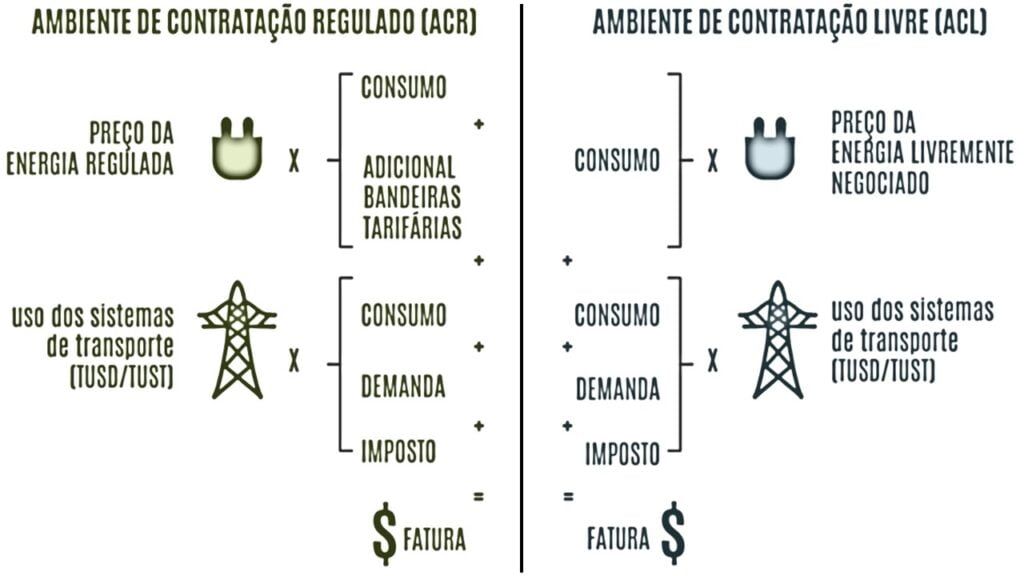 Como vender energia solar conforme o tipo de contratação ACR ou ACL
