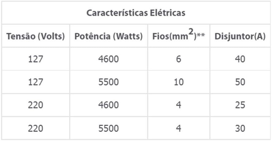 Como calcular queda de tensão conforme tabela de cabos elétricos