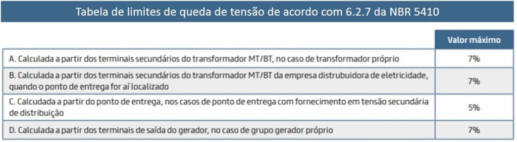 Tabela de limites de queda de tensão da norma NBR 5410