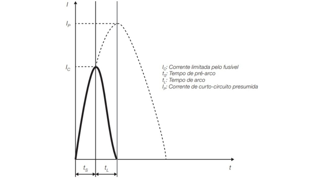 Gráfico de atuação do fusível NH