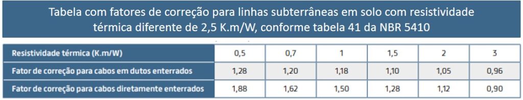 Tabela de cabos com fator de correção de linhas subterrâneas baseada na tabela 41 da NBR 5410