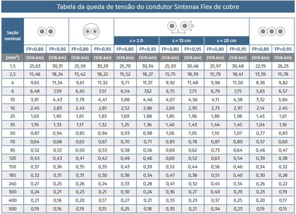 Tabela de cabos Sintenax Flex de cobre com queda de tensão