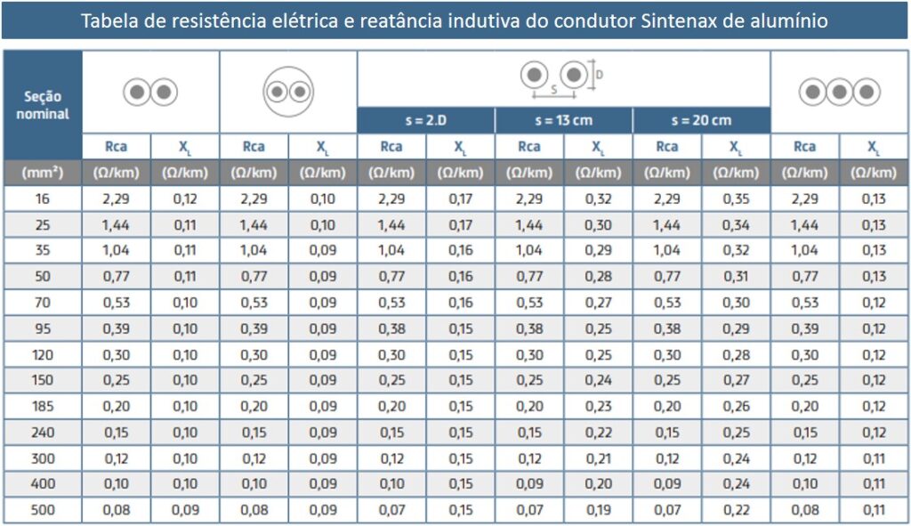 Tabela de cabos Sintenax de alumínio com resistência elétrica e reatância indutiva