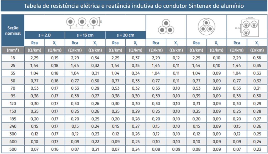 Tabela de cabos Sintenax de alumínio com resistência elétrica e reatância indutiva