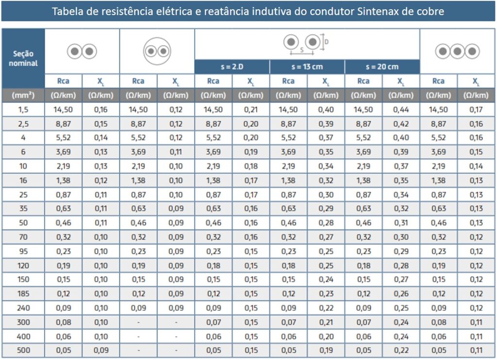 Tabela de cabos Sintenax de cobre com com resistência elétrica e reatância indutiva