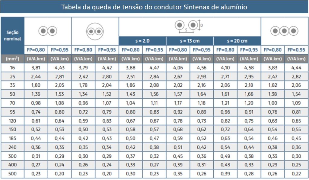 Tabela de cabos Sintenax de alumínio com queda de tensão
