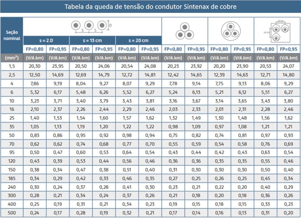 Tabela de cabos Sintenax de cobre com queda de tensão