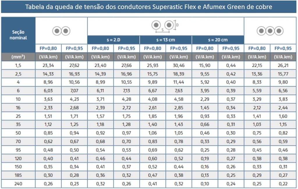 Tabela de cabos Superastic Flex e Afumex Green de cobre com queda de tensão