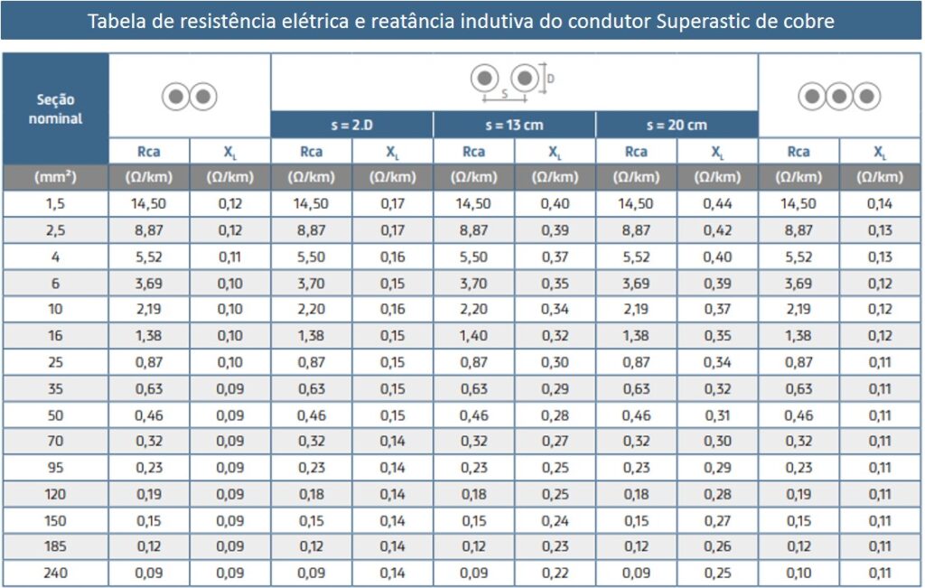 Tabela de cabos Superastic de cobre com resistência elétrica e reatância indutiva