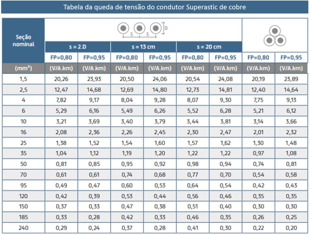 Tabela de cabos Superastic de cobre com queda de tensão