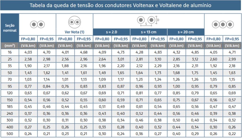 tabela de cabos Voltenax e Voltalene de alumínio com queda de tensão