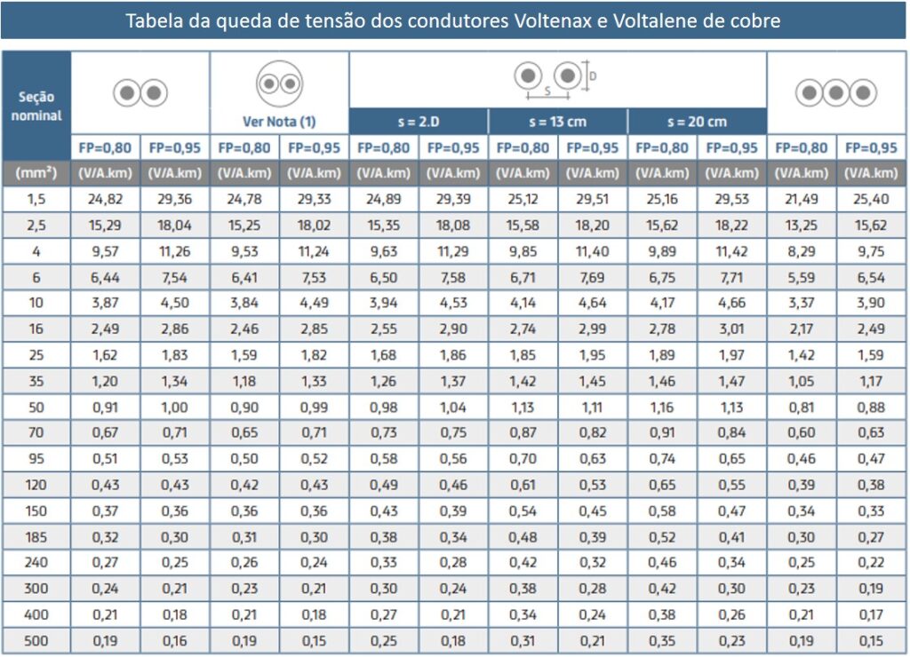 tabela de cabos Voltenax e Voltalene de cobre com queda de tensao