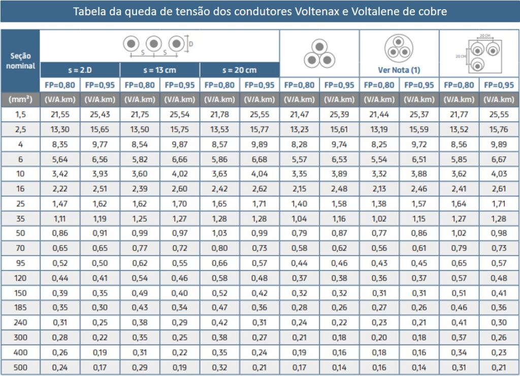 tabela de cabos Voltenax e Voltalene de cobre com queda de tensao