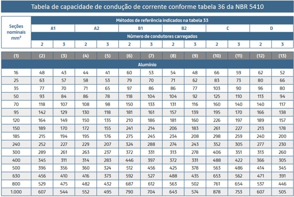 Tabela de cabos de alumínio com capacidade de condução de corrente conforme a tabela 36 da NBR 5410