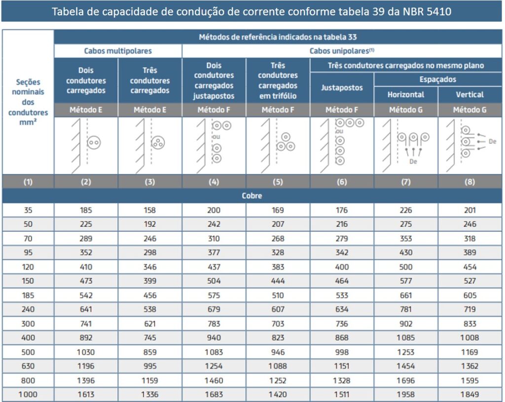 Tabela de cabos de cobre com capacidade de condução de corrente conforme a tabela 39 da NBR 5410