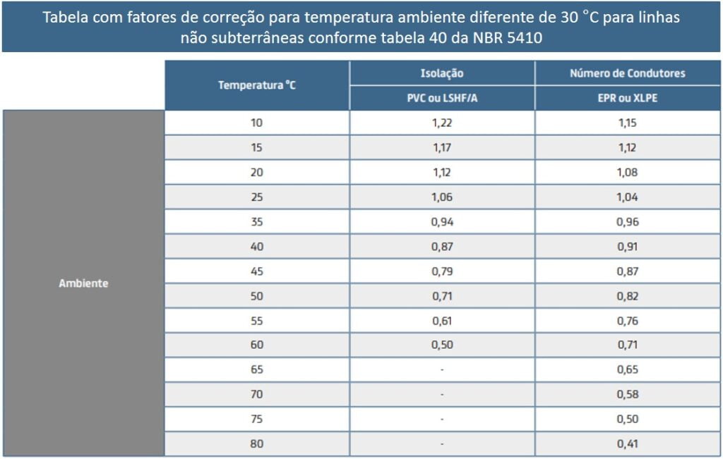 Tabela de cabos com fator de correção no ambiente conforme a tabela 40 da norma NBR 5410