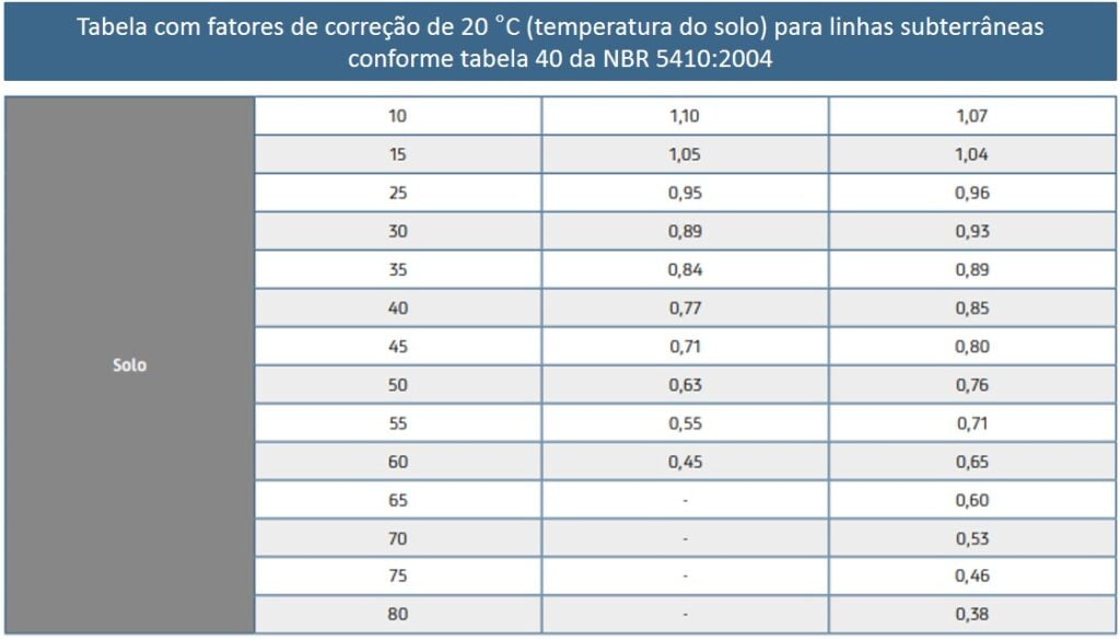 Tabela de cabos com fator de correção no solo conforme a tabela 40 da norma NBR 5410