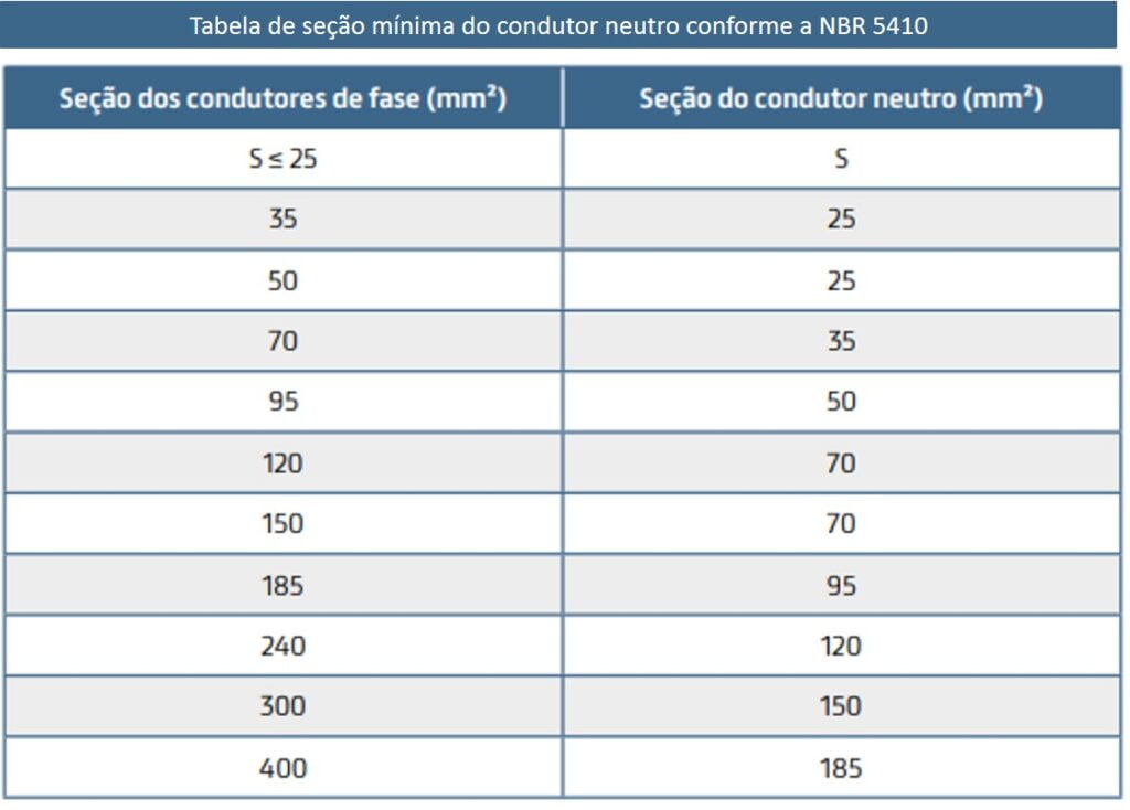 Tabela de cabos com seção minima do condutor neutro