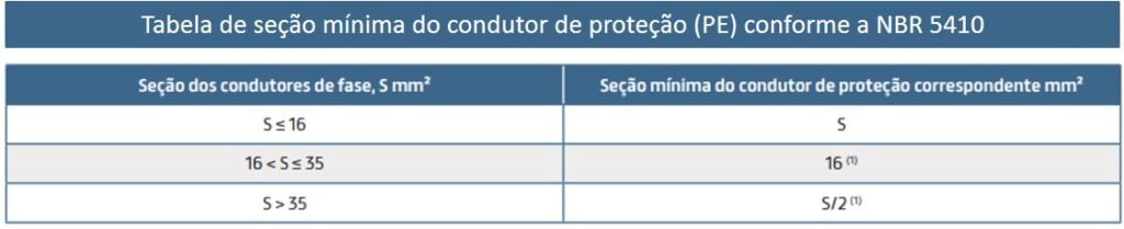 Tabela de cabos com seção minima do condutor de proteção