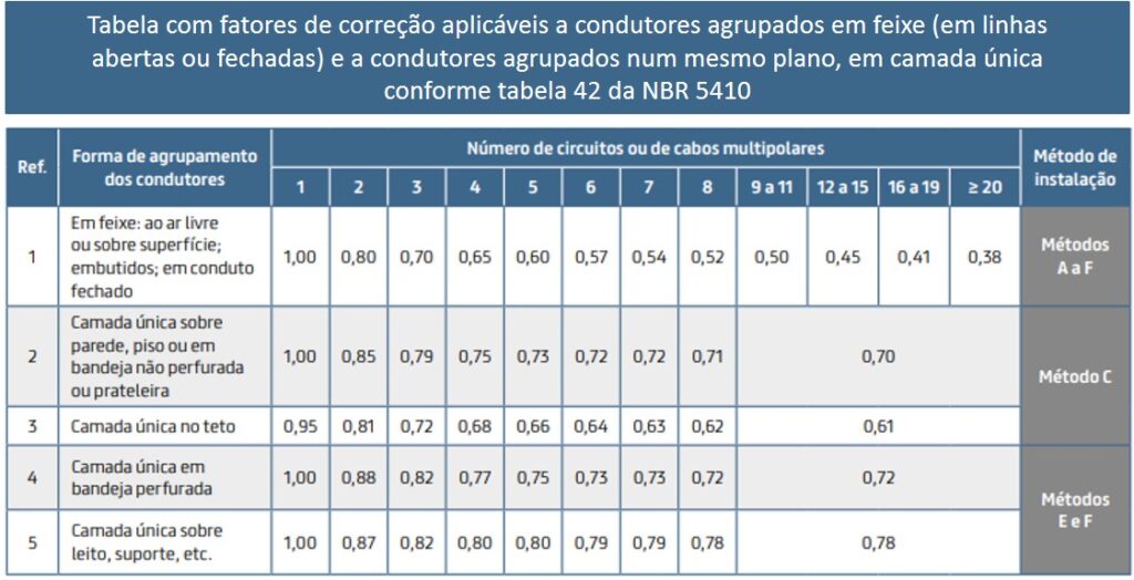 Tabela de cabos com fator de correção de condutores agrupados conforme a tabela 42 da norma NBR 5410