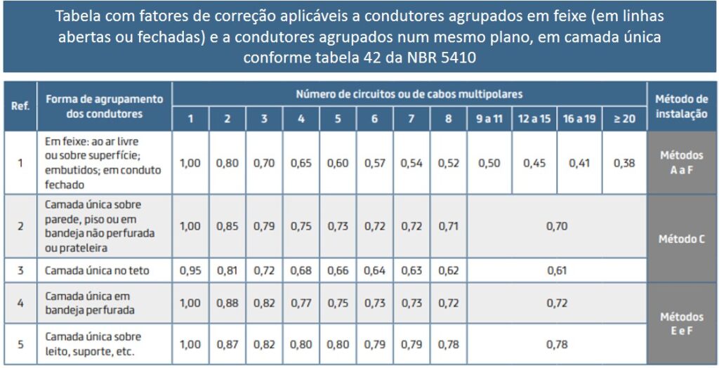 Tabela de cabos com fator de correção de condutores agrupados conforme a tabela 42 da norma NBR 5410
