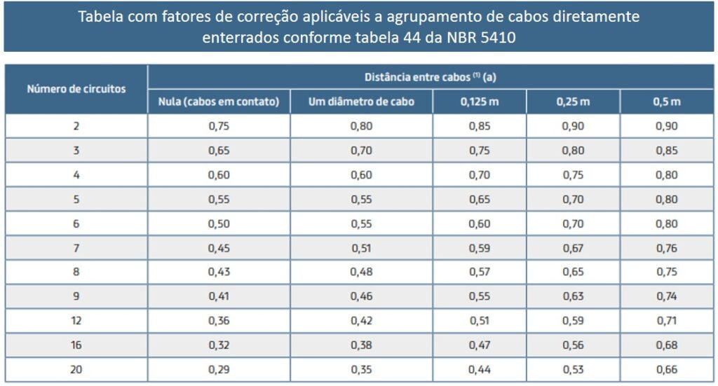 Tabela de cabos com fator de correção de agrupamento baseado na tabela 44 da norma NBR 5410