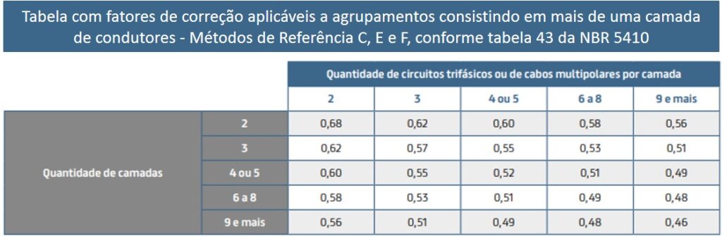 Tabela de cabos com fator de correção baseados na tabela 43 da norma NBR 5410
