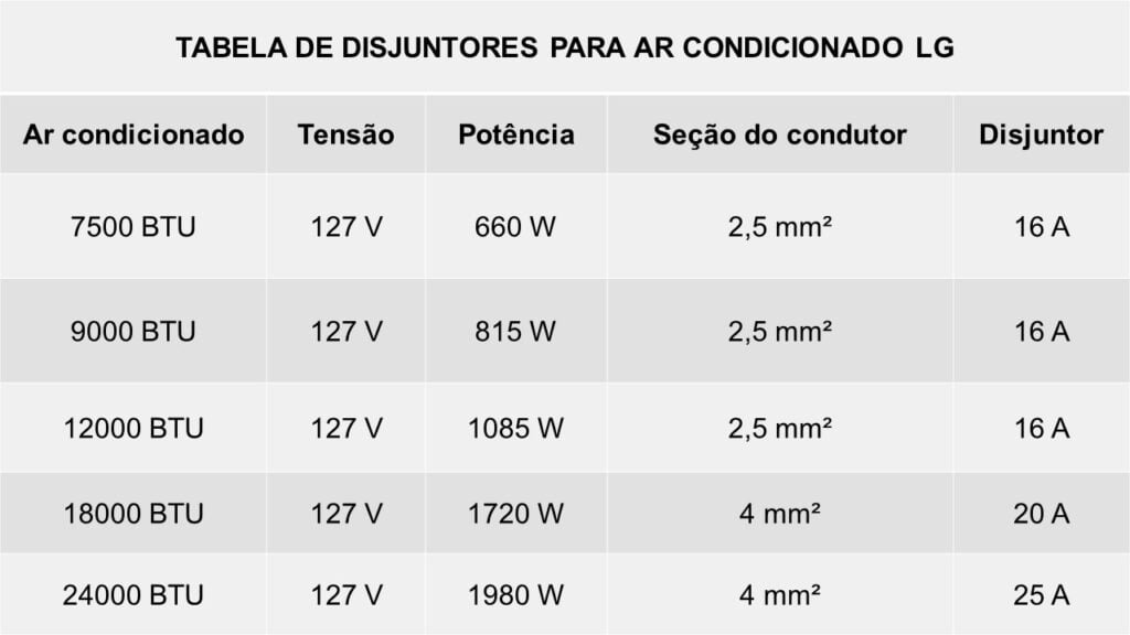 Tabela de disjuntores para ar condicionado de 127 Volts