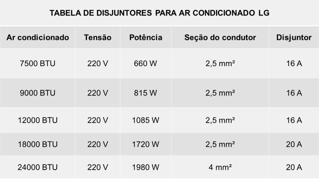 Tabela de disjuntores para ar condicionado de 220 Volts