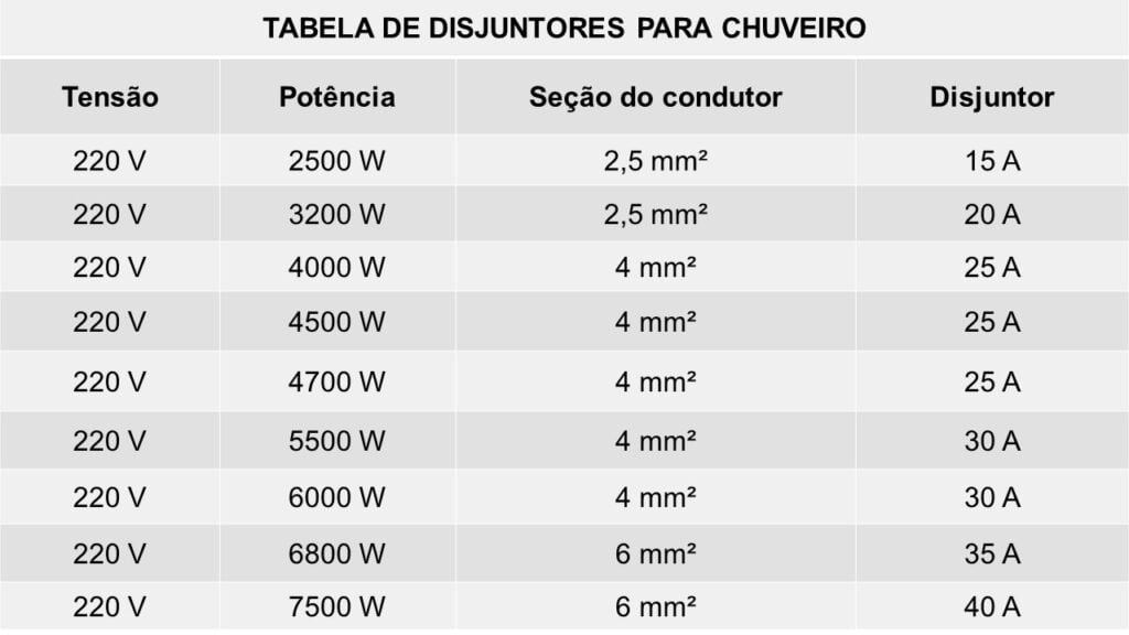 Tabela de disjuntores para chuveiro de 220 Volts
