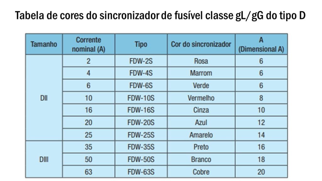 Tabela de cor do sincronizador do fusível NH tipo D de classe gL/gG