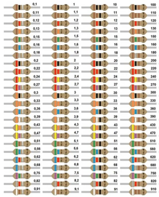 Cores de resistores comerciais