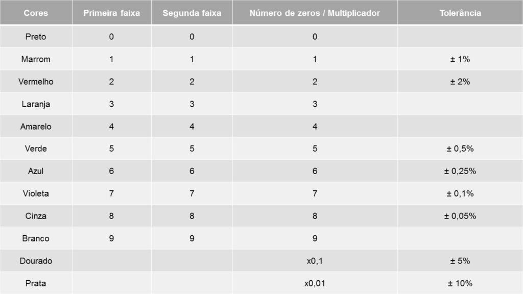 Tabela de cores de resistores com quatro faixas coloridas