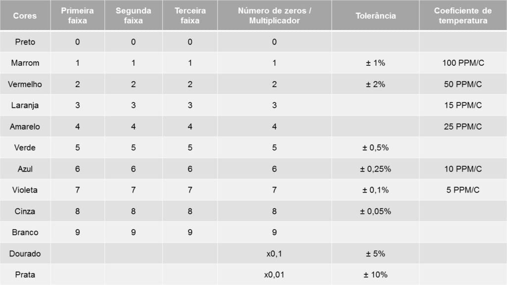 Tabela de cores de resistores com seis faixas coloridas