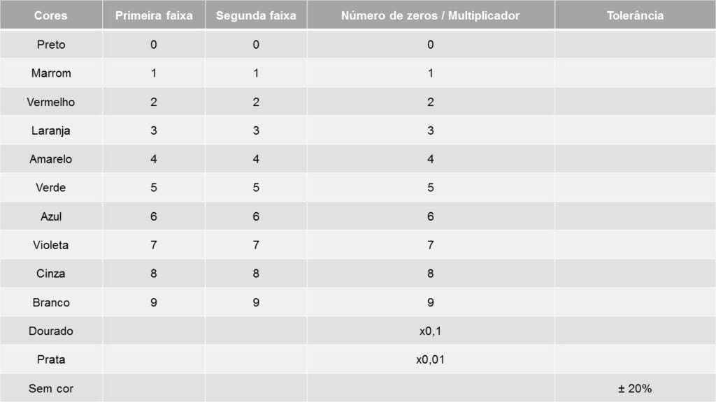Tabela de cores de resistores com três faixas coloridas