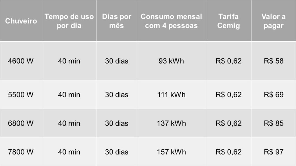 Tabela de qual o consumo de um chuveiro elétrico