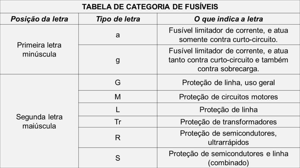 Categoria e tipos de fusíveis industriais